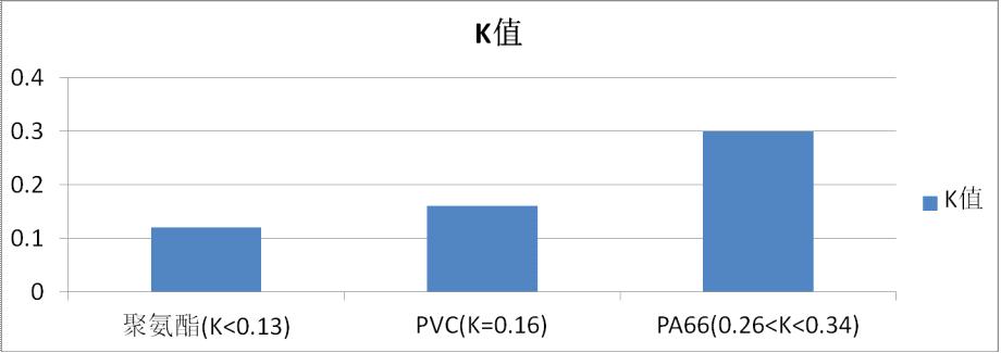 大連華工門(mén)窗隔熱材料性能對(duì)比