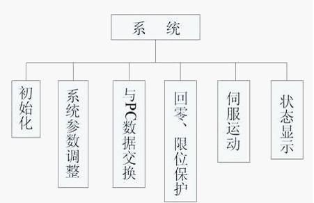 涂膠機(jī)運(yùn)動(dòng)控制系統(tǒng)分析